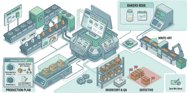 Supply’d V5.1.3: Introducing Bakers Mode, Smarter Production Planning, and Elevated Inventory Management